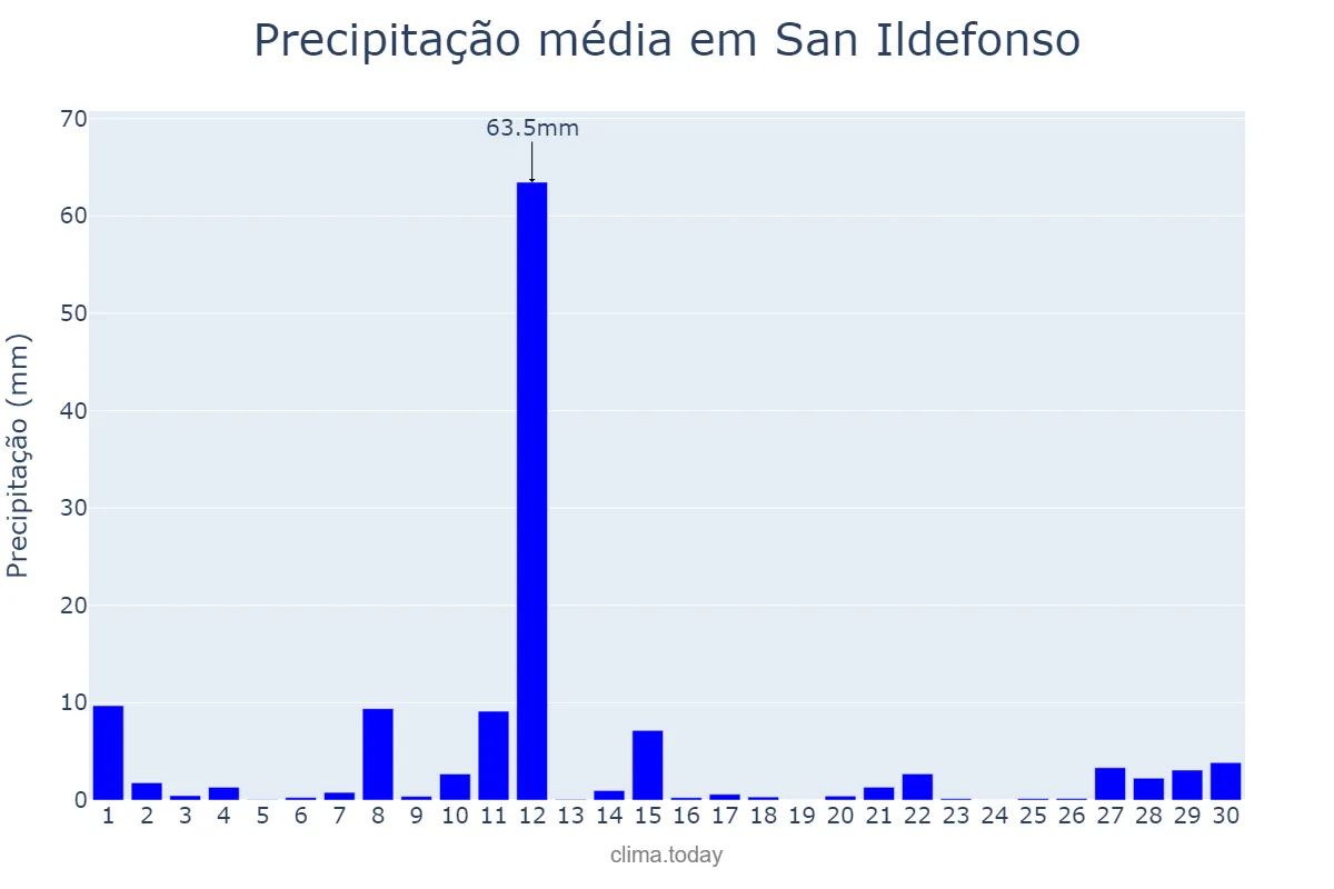 Precipitação em novembro em San Ildefonso, Bulacan, PH