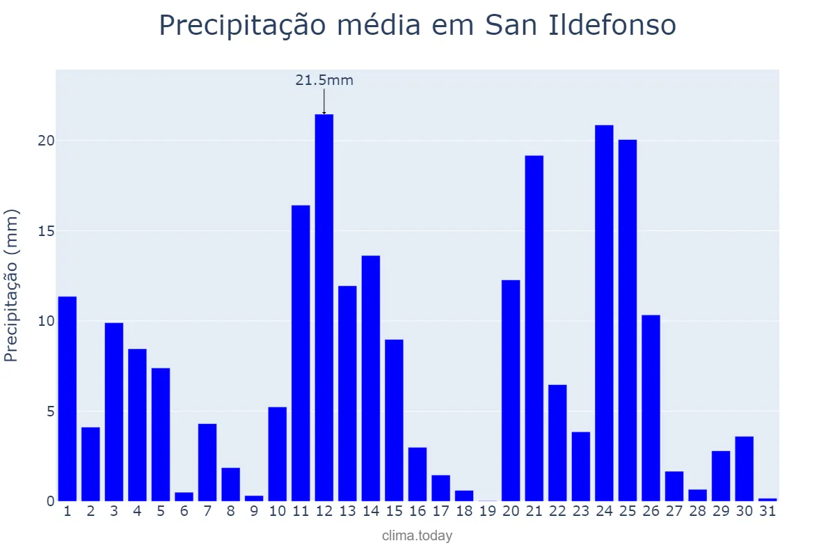 Precipitação em outubro em San Ildefonso, Bulacan, PH