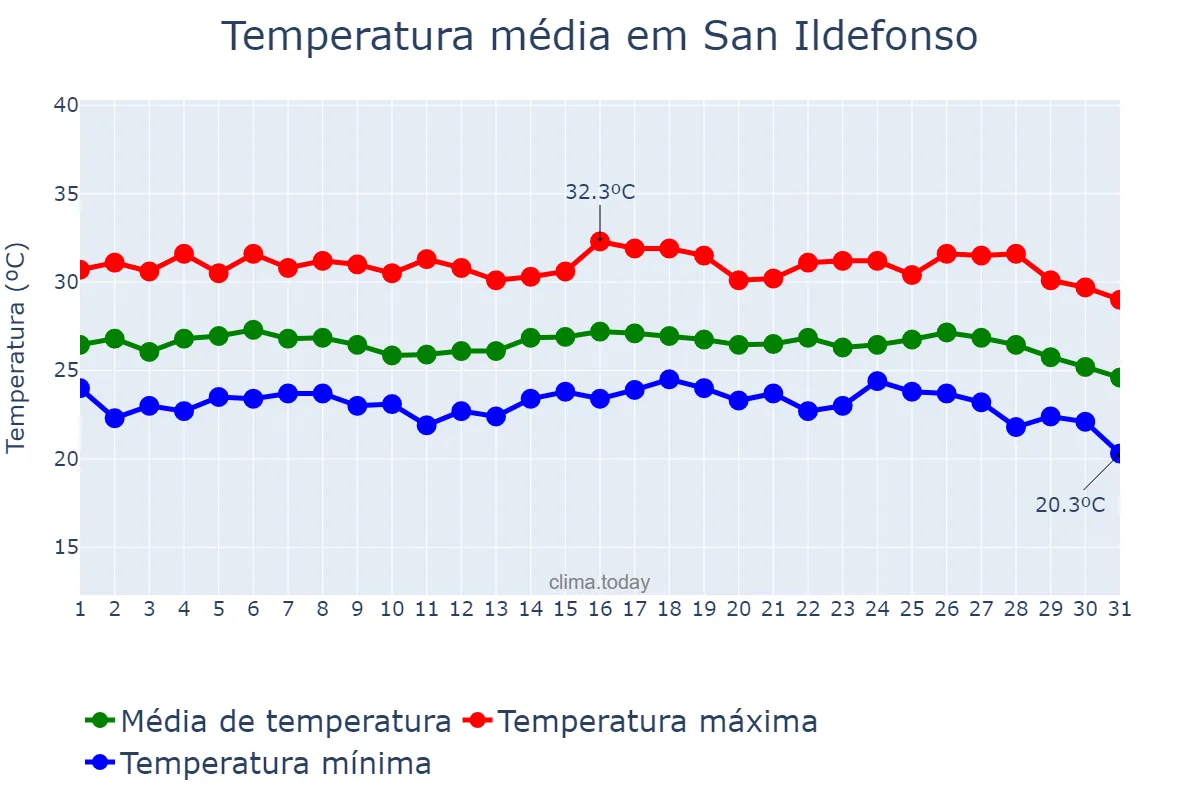 Temperatura em janeiro em San Ildefonso, Bulacan, PH
