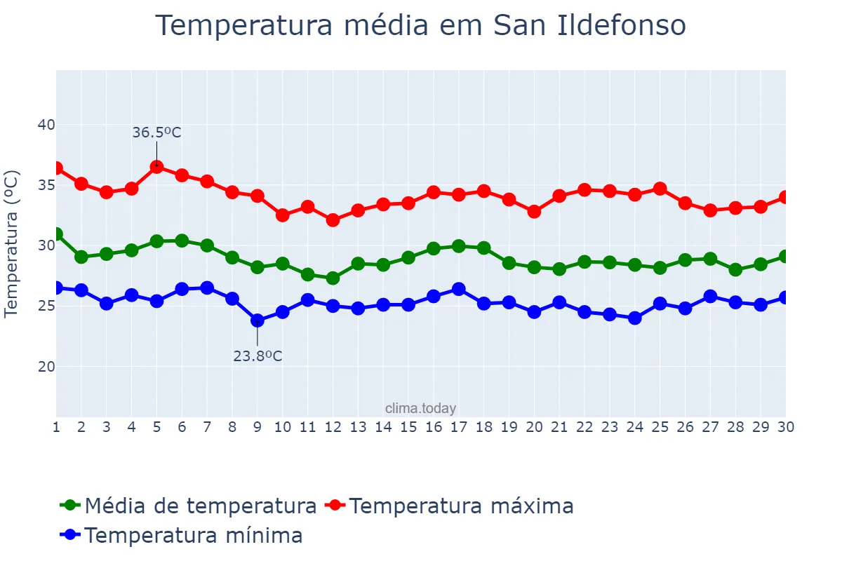 Temperatura em junho em San Ildefonso, Bulacan, PH