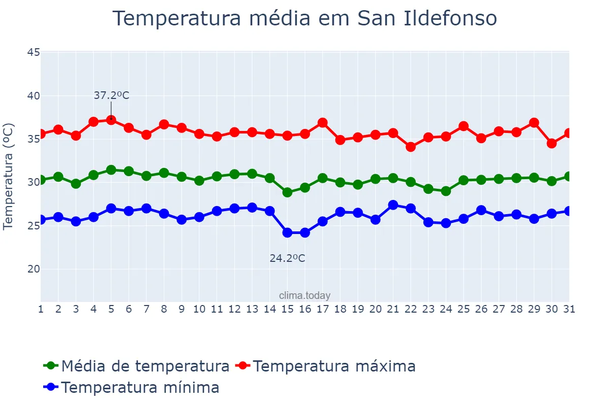 Temperatura em maio em San Ildefonso, Bulacan, PH