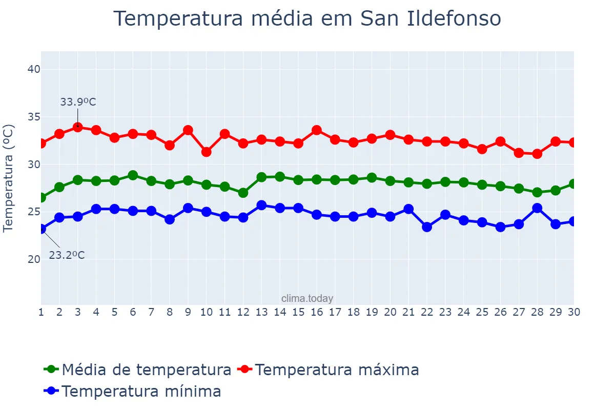 Temperatura em novembro em San Ildefonso, Bulacan, PH