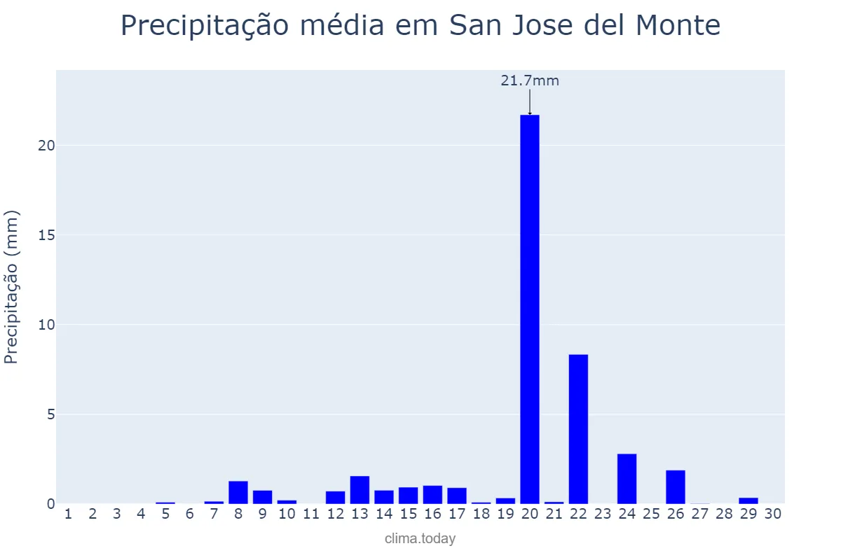 Precipitação em abril em San Jose del Monte, Bulacan, PH