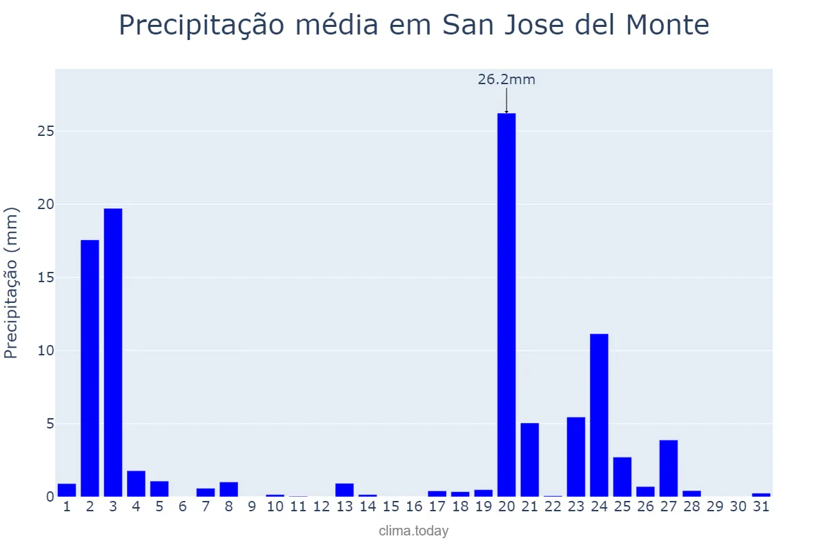 Precipitação em janeiro em San Jose del Monte, Bulacan, PH
