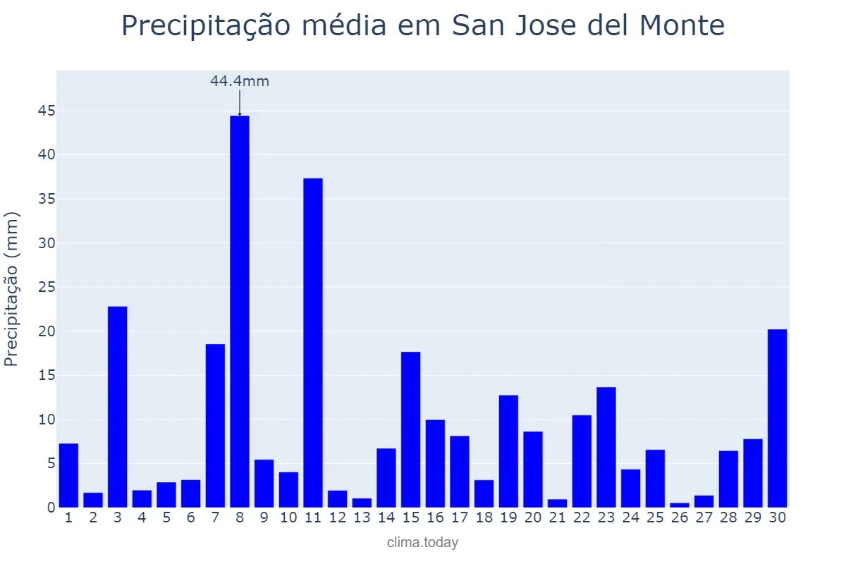 Precipitação em setembro em San Jose del Monte, Bulacan, PH