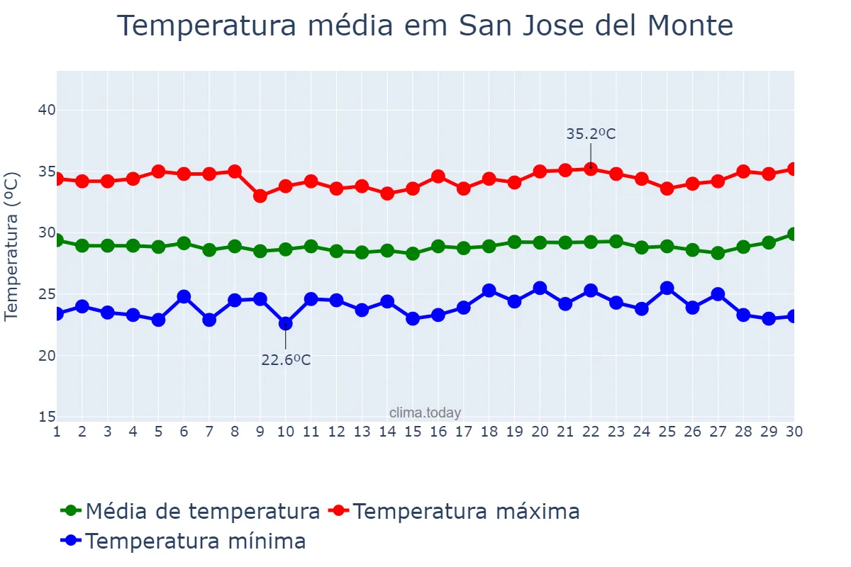 Temperatura em abril em San Jose del Monte, Bulacan, PH