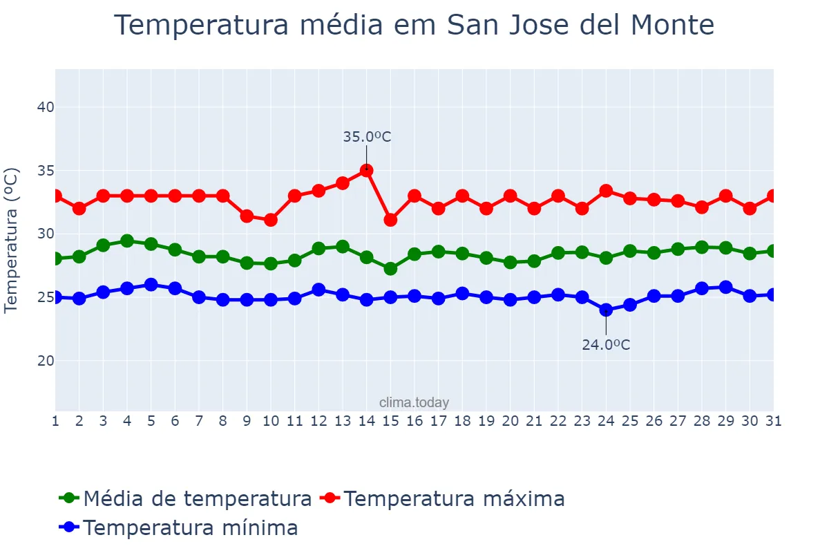 Temperatura em agosto em San Jose del Monte, Bulacan, PH