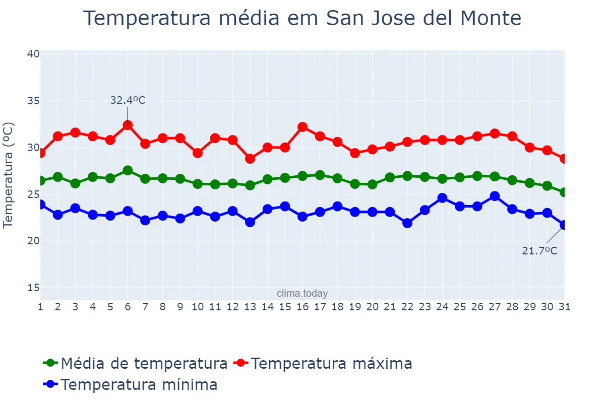 Temperatura em janeiro em San Jose del Monte, Bulacan, PH