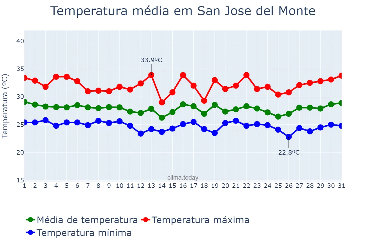 Temperatura em outubro em San Jose del Monte, Bulacan, PH