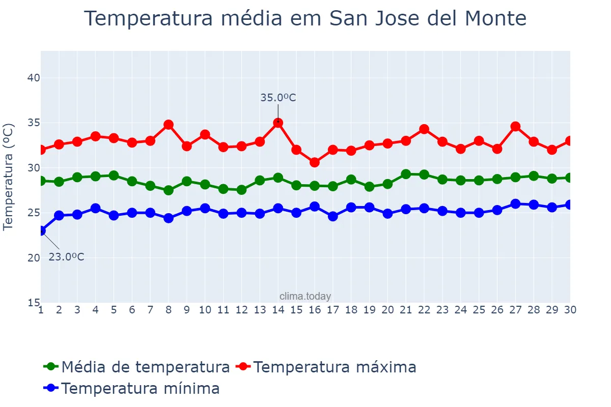 Temperatura em setembro em San Jose del Monte, Bulacan, PH