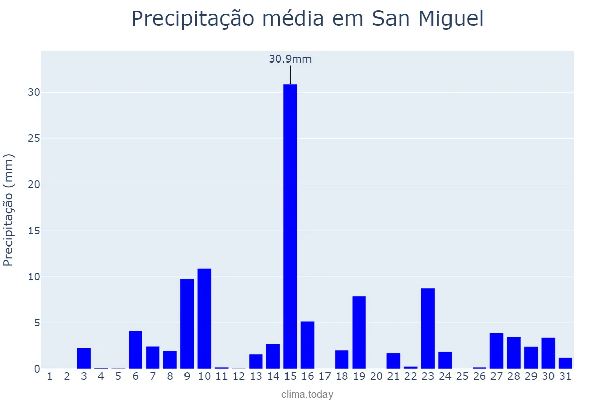 Precipitação em maio em San Miguel, Bulacan, PH
