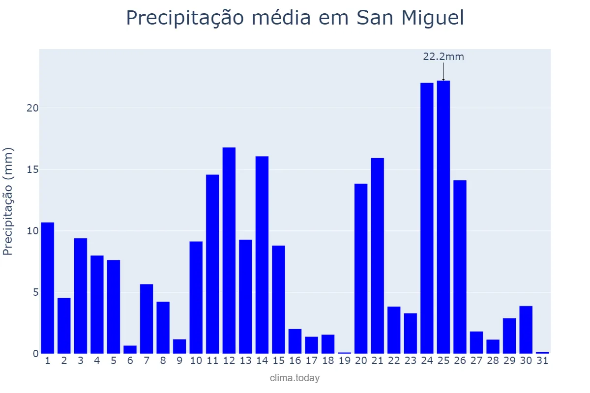 Precipitação em outubro em San Miguel, Bulacan, PH