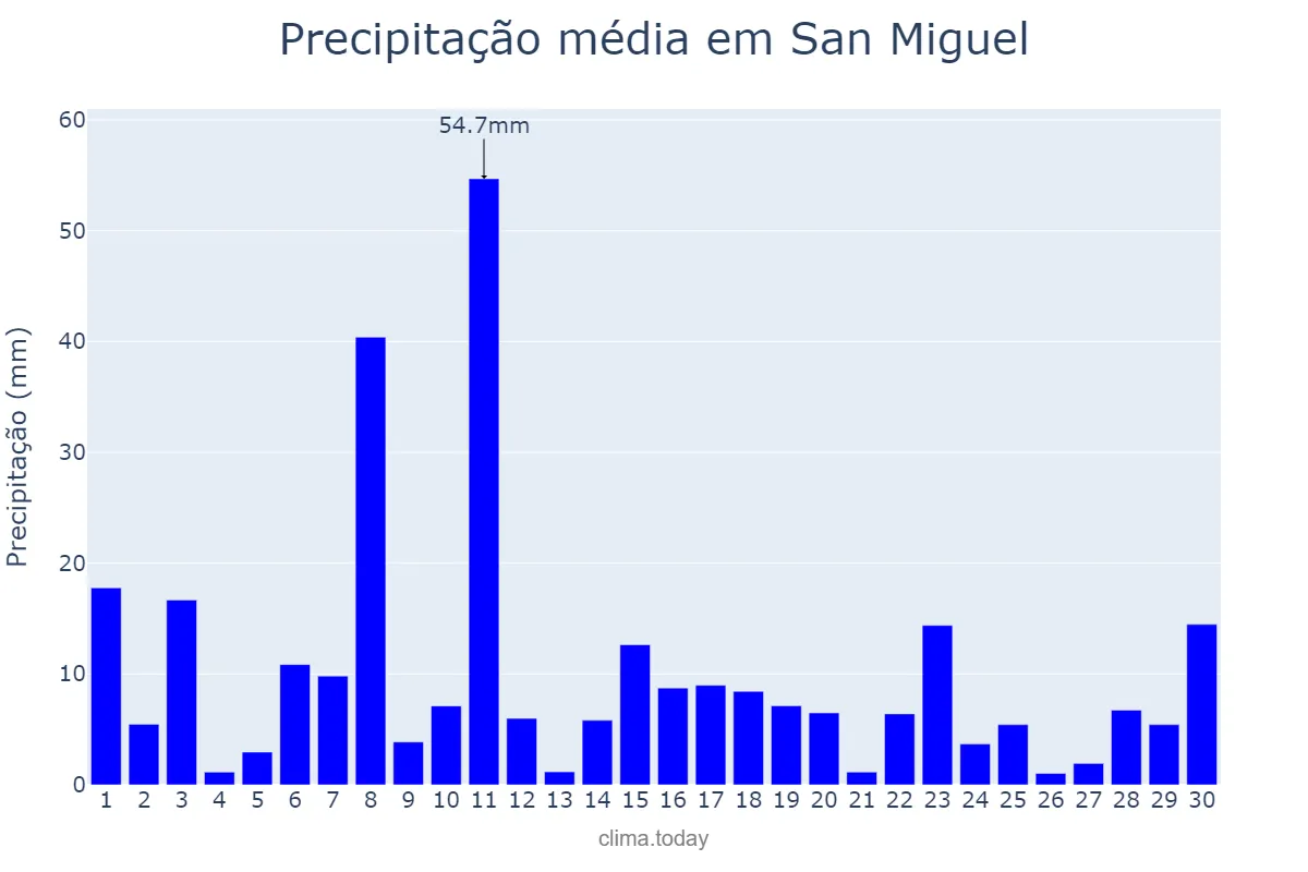 Precipitação em setembro em San Miguel, Bulacan, PH