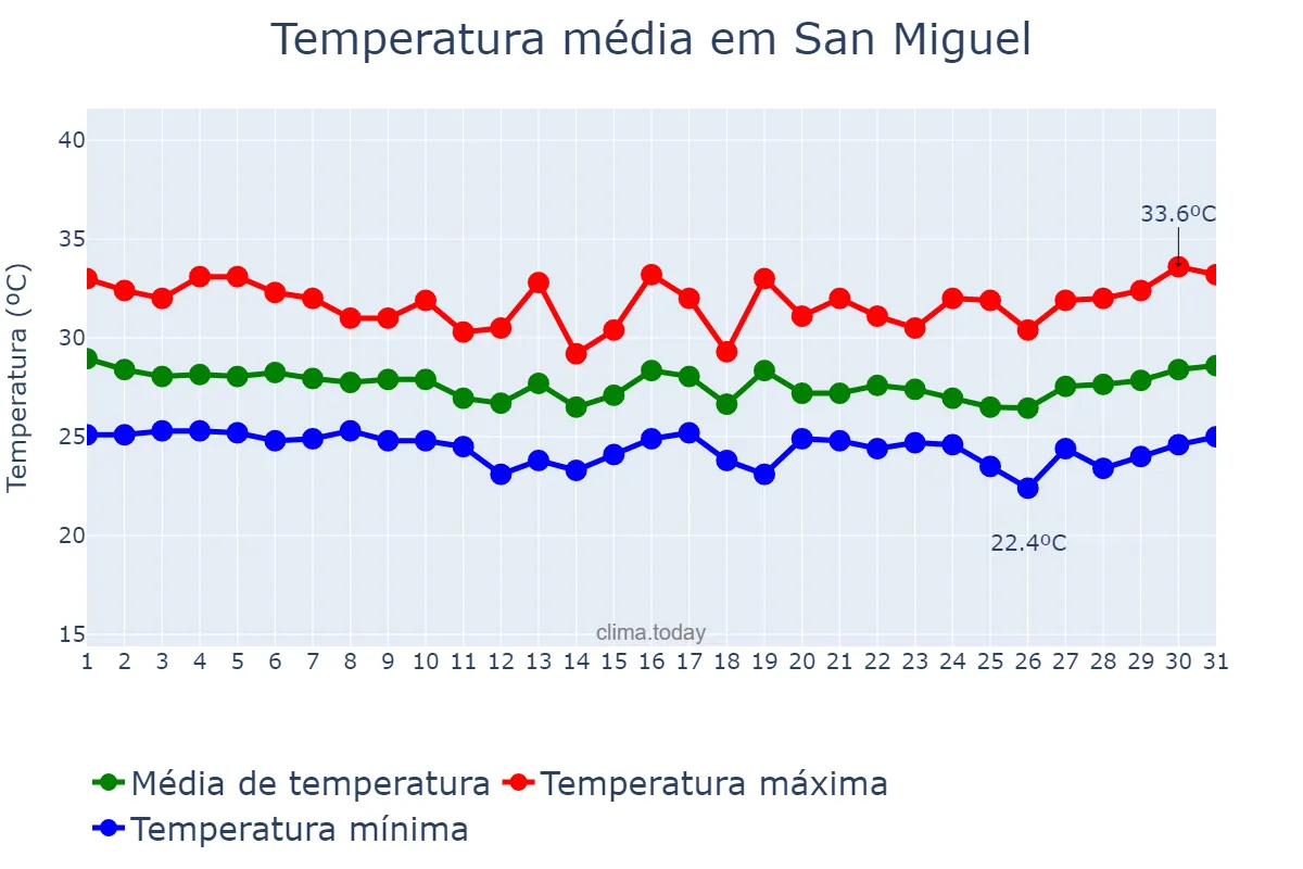 Temperatura em outubro em San Miguel, Bulacan, PH