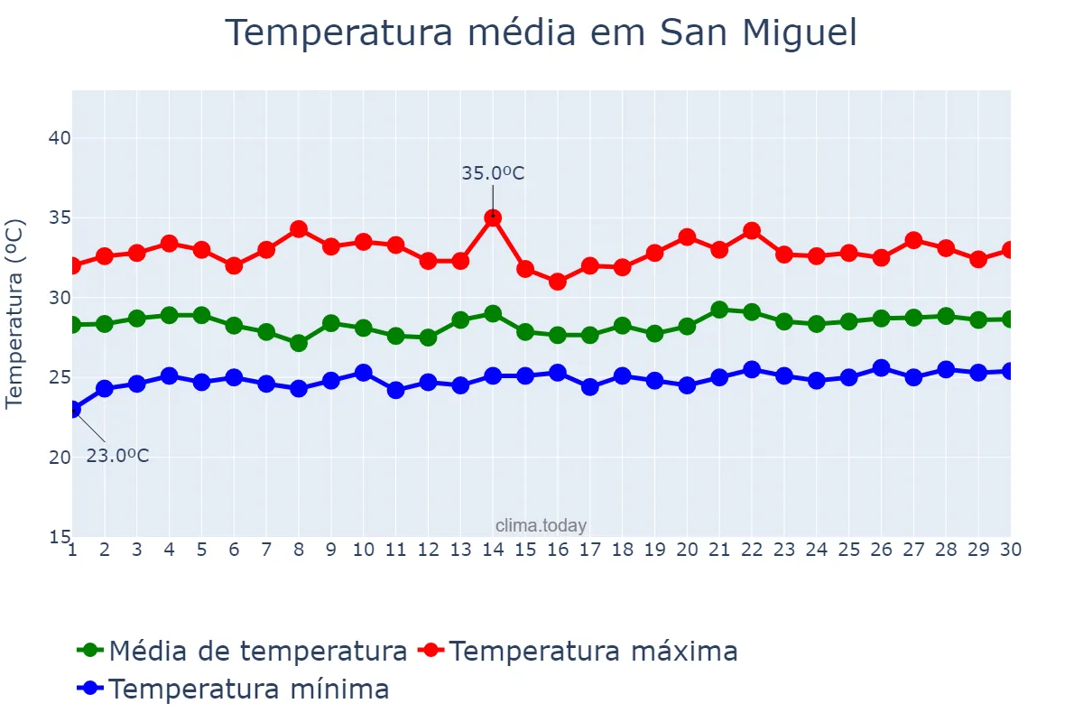 Temperatura em setembro em San Miguel, Bulacan, PH