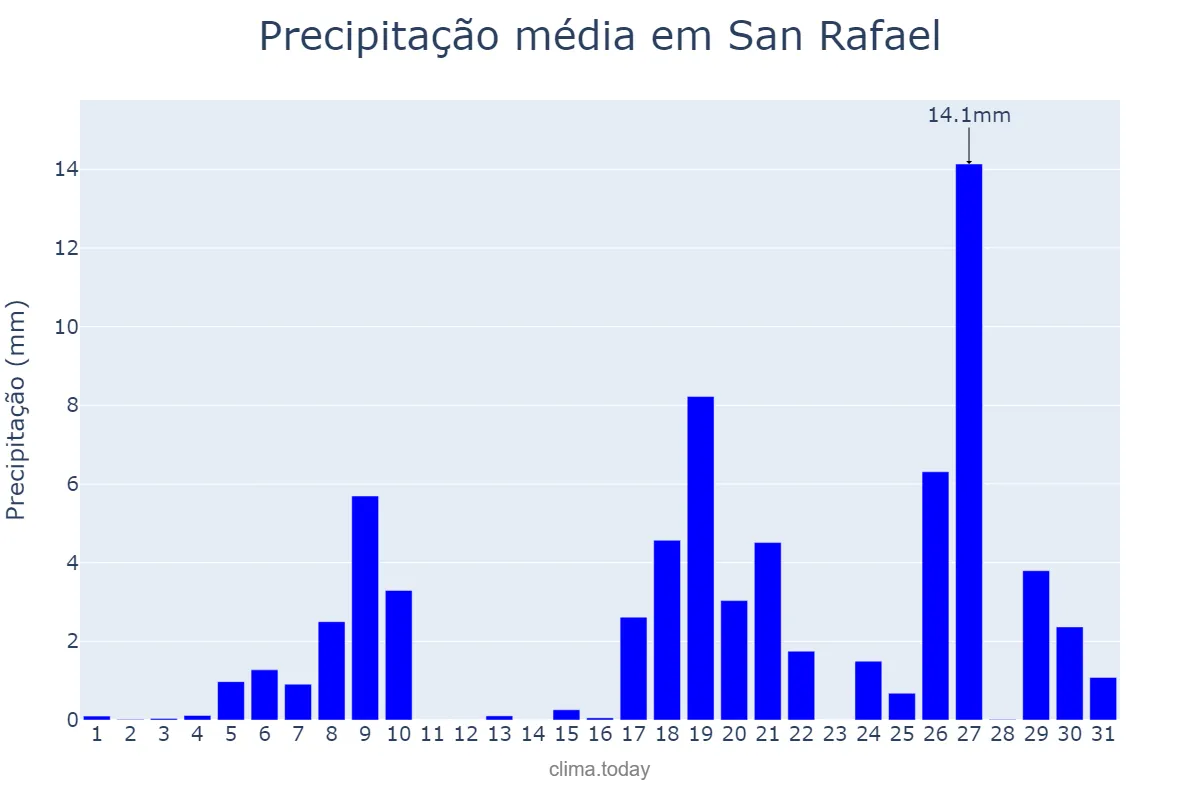 Precipitação em dezembro em San Rafael, Bulacan, PH