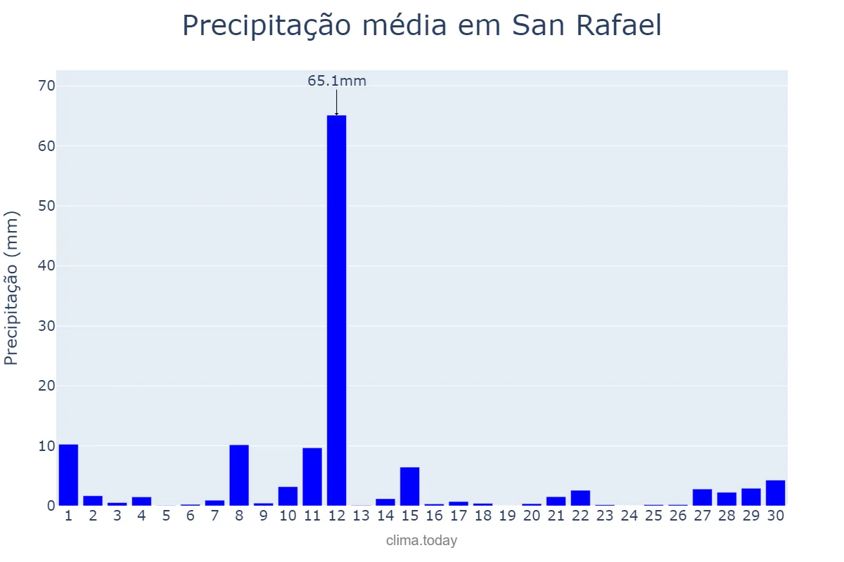 Precipitação em novembro em San Rafael, Bulacan, PH