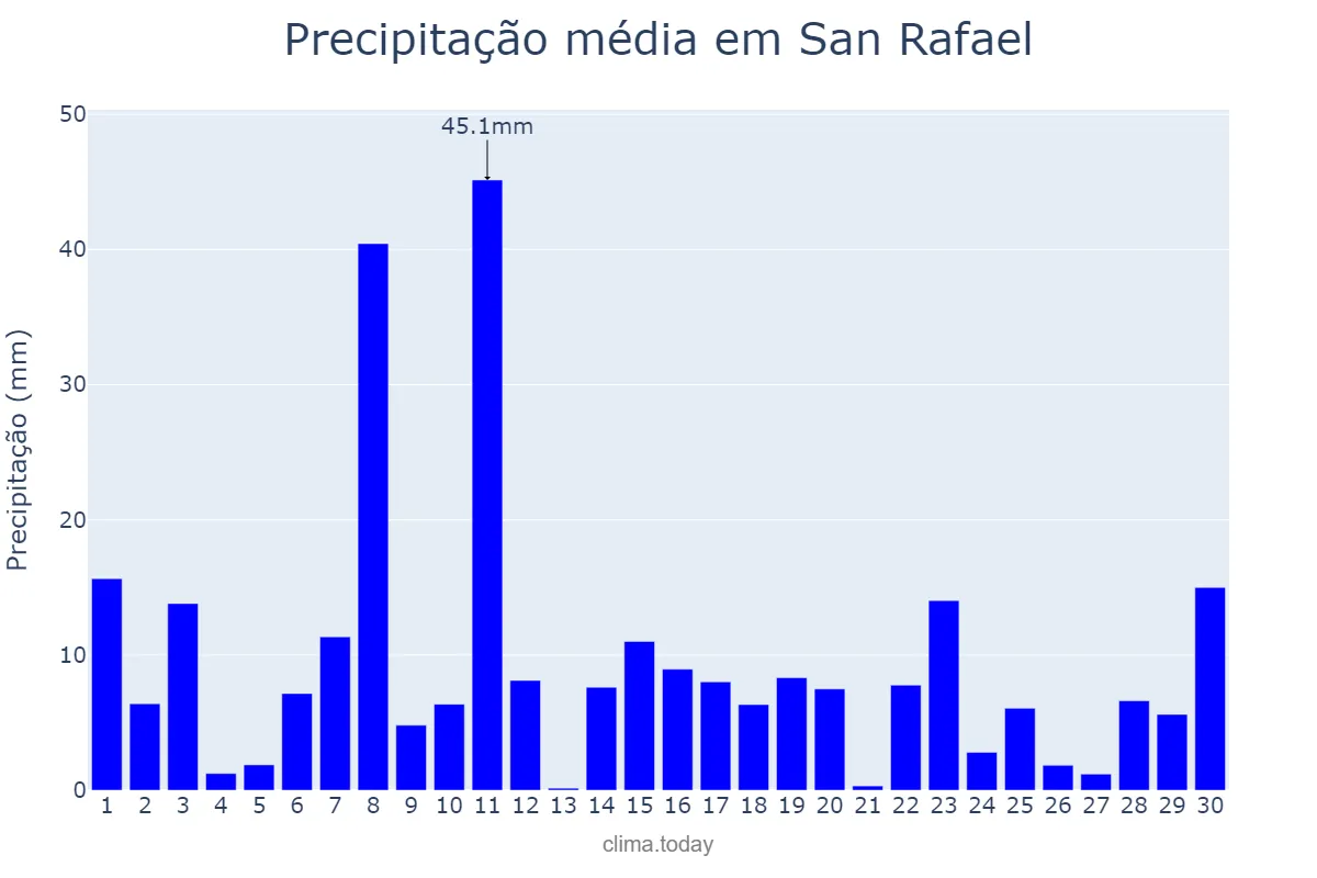 Precipitação em setembro em San Rafael, Bulacan, PH