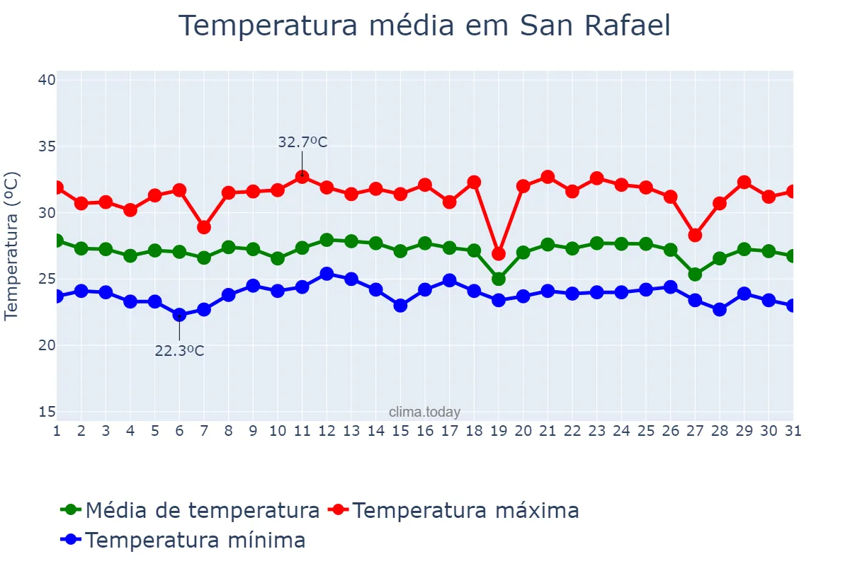 Temperatura em dezembro em San Rafael, Bulacan, PH