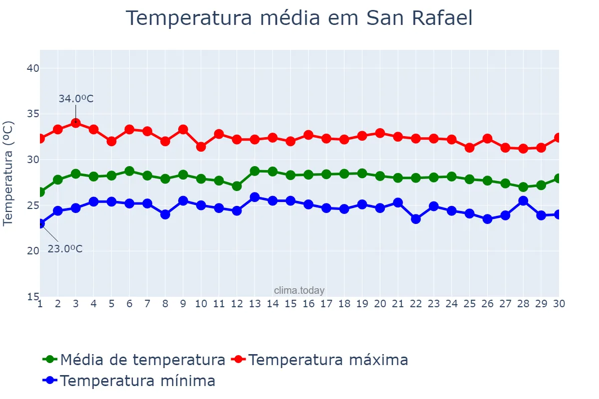 Temperatura em novembro em San Rafael, Bulacan, PH