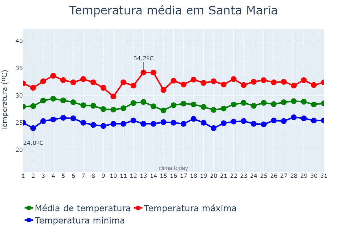 Temperatura em agosto em Santa Maria, Bulacan, PH