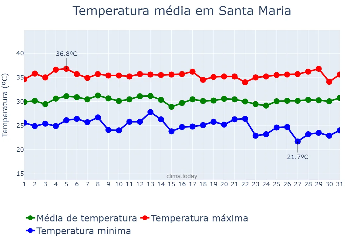 Temperatura em maio em Santa Maria, Bulacan, PH
