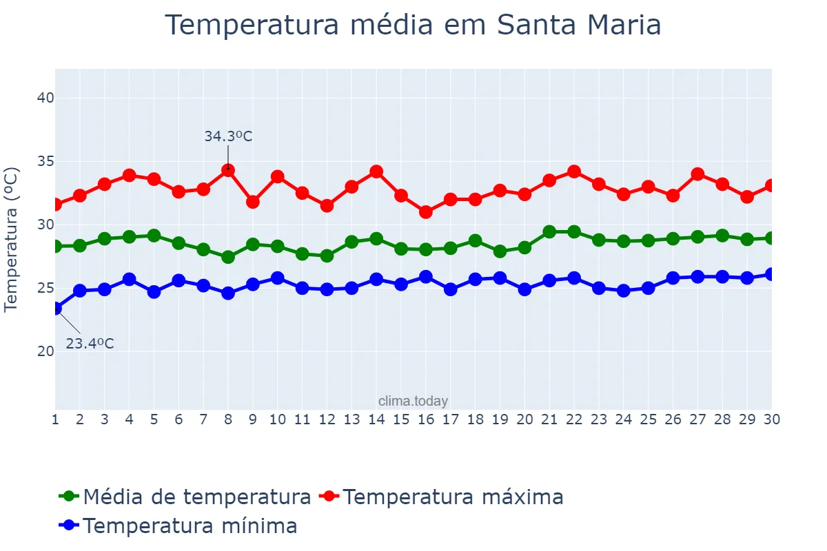 Temperatura em setembro em Santa Maria, Bulacan, PH