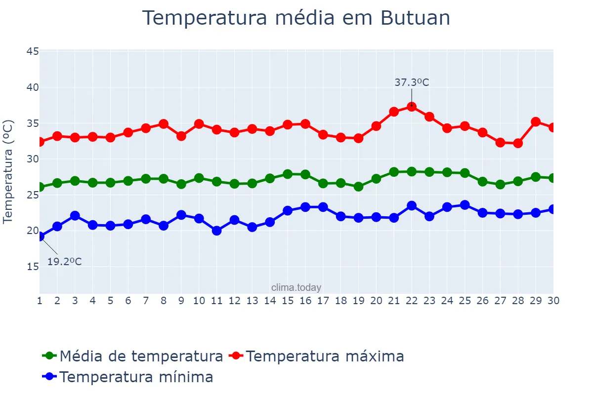 Temperatura em abril em Butuan, Butuan, PH