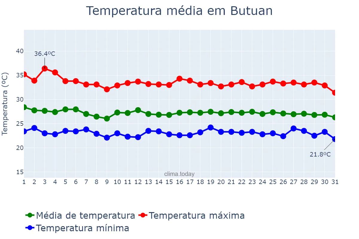 Temperatura em outubro em Butuan, Butuan, PH