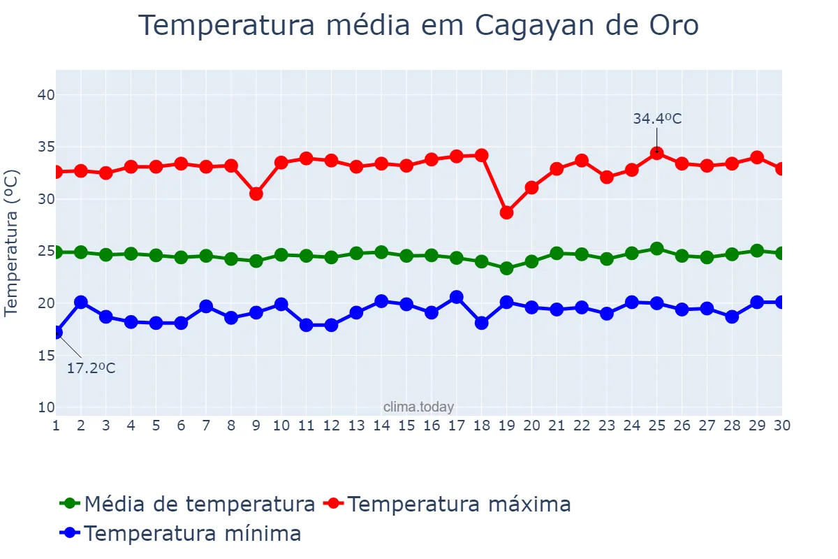 Temperatura em abril em Cagayan de Oro, Cagayan de Oro, PH