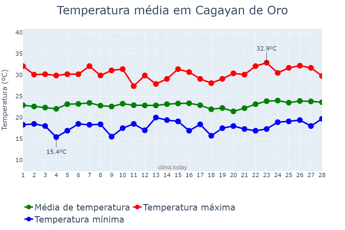 Temperatura em fevereiro em Cagayan de Oro, Cagayan de Oro, PH
