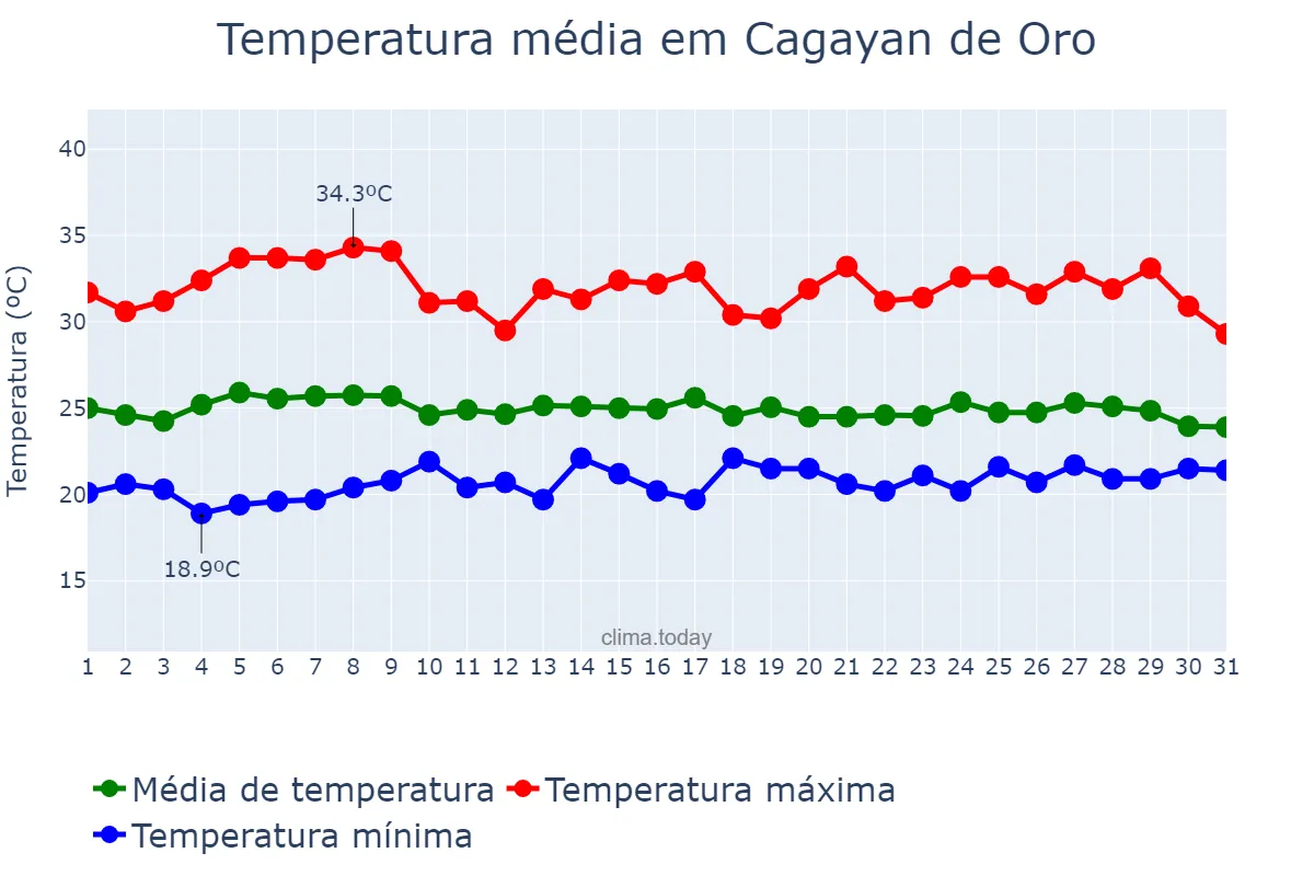 Temperatura em maio em Cagayan de Oro, Cagayan de Oro, PH