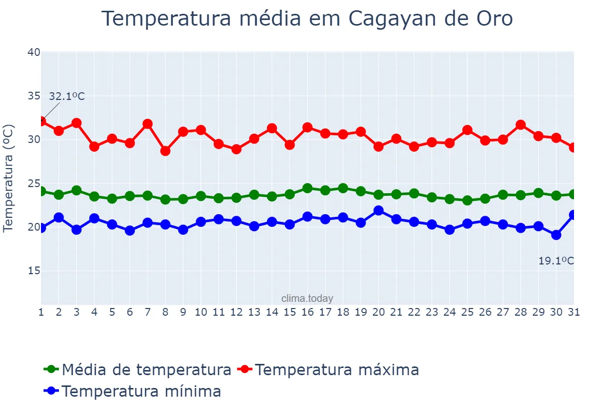 Temperatura em outubro em Cagayan de Oro, Cagayan de Oro, PH