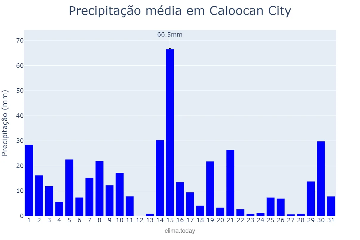 Precipitação em agosto em Caloocan City, Caloocan, PH