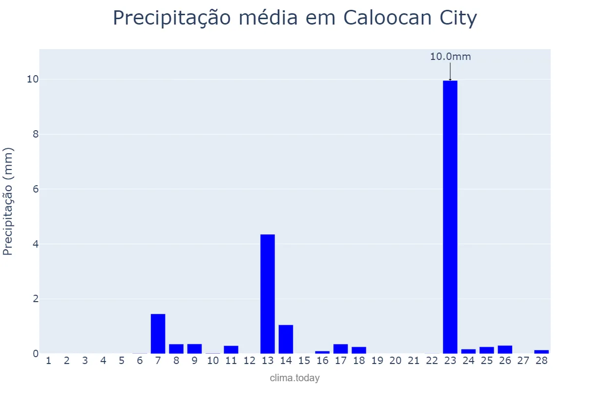 Precipitação em fevereiro em Caloocan City, Caloocan, PH