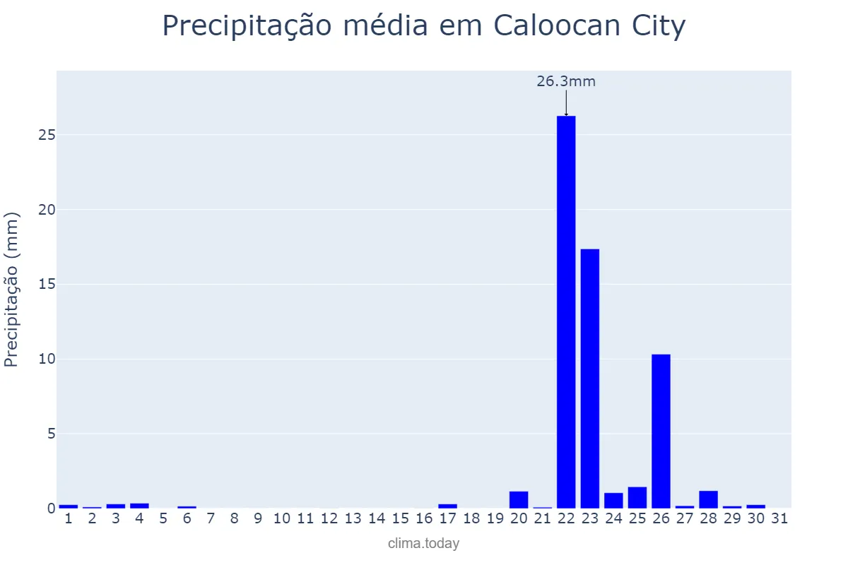 Precipitação em janeiro em Caloocan City, Caloocan, PH