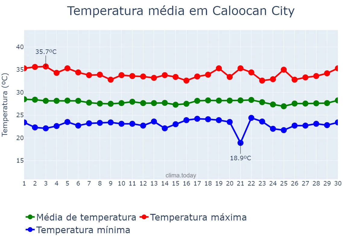 Temperatura em abril em Caloocan City, Caloocan, PH