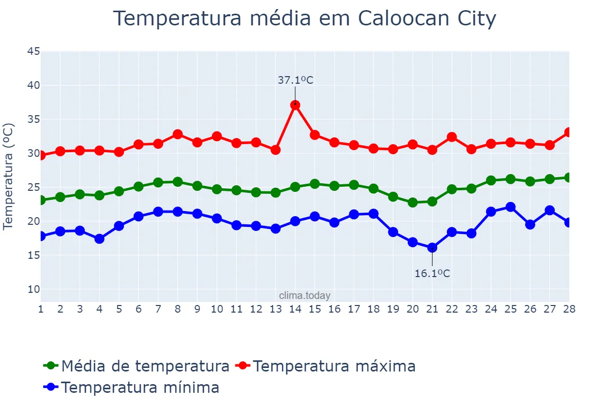 Temperatura em fevereiro em Caloocan City, Caloocan, PH