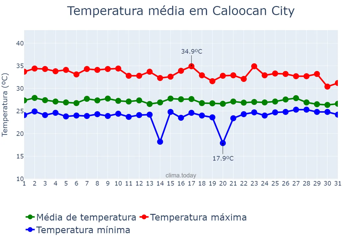 Temperatura em julho em Caloocan City, Caloocan, PH