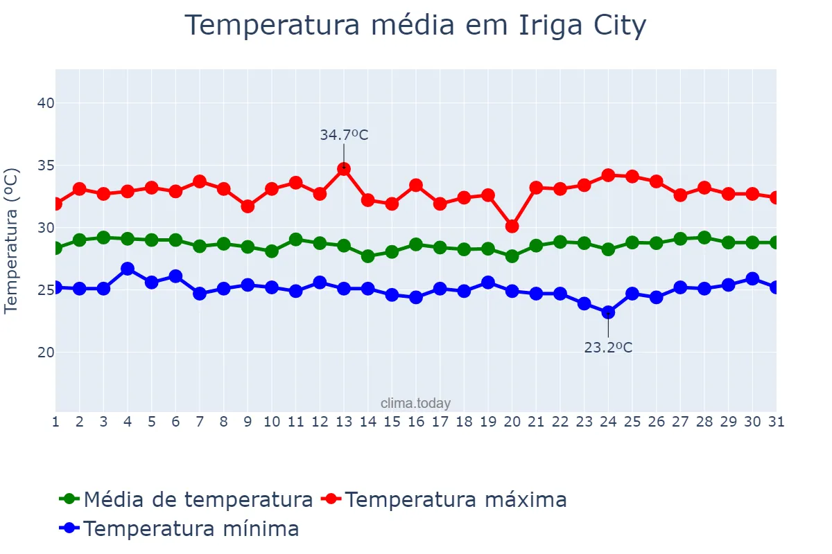 Temperatura em agosto em Iriga City, Camarines Sur, PH