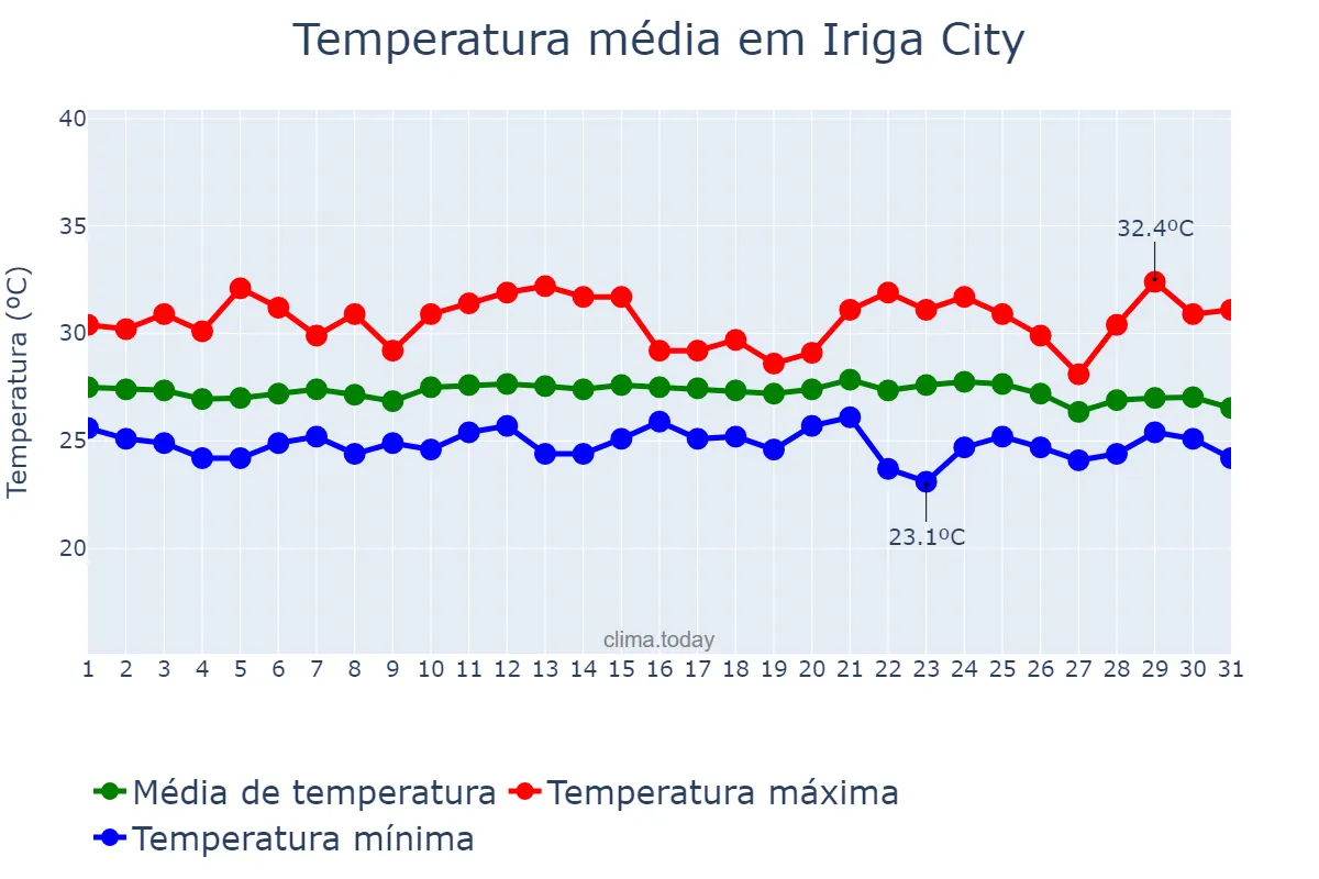 Temperatura em dezembro em Iriga City, Camarines Sur, PH