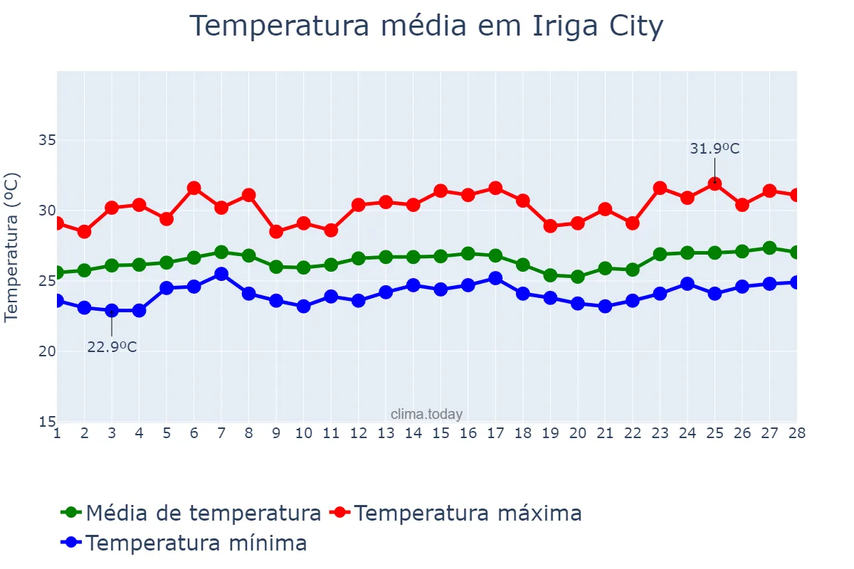 Temperatura em fevereiro em Iriga City, Camarines Sur, PH