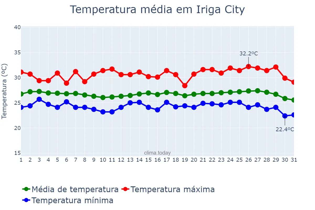 Temperatura em janeiro em Iriga City, Camarines Sur, PH