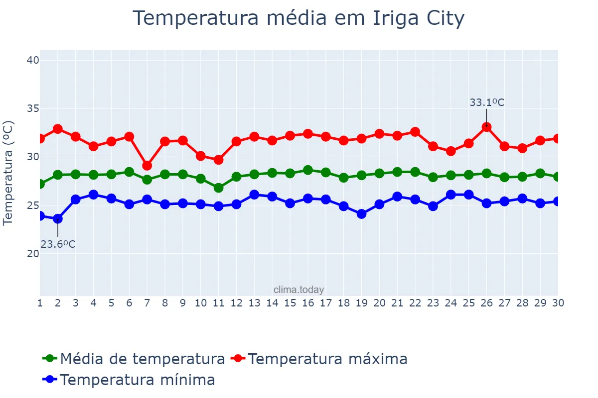 Temperatura em novembro em Iriga City, Camarines Sur, PH