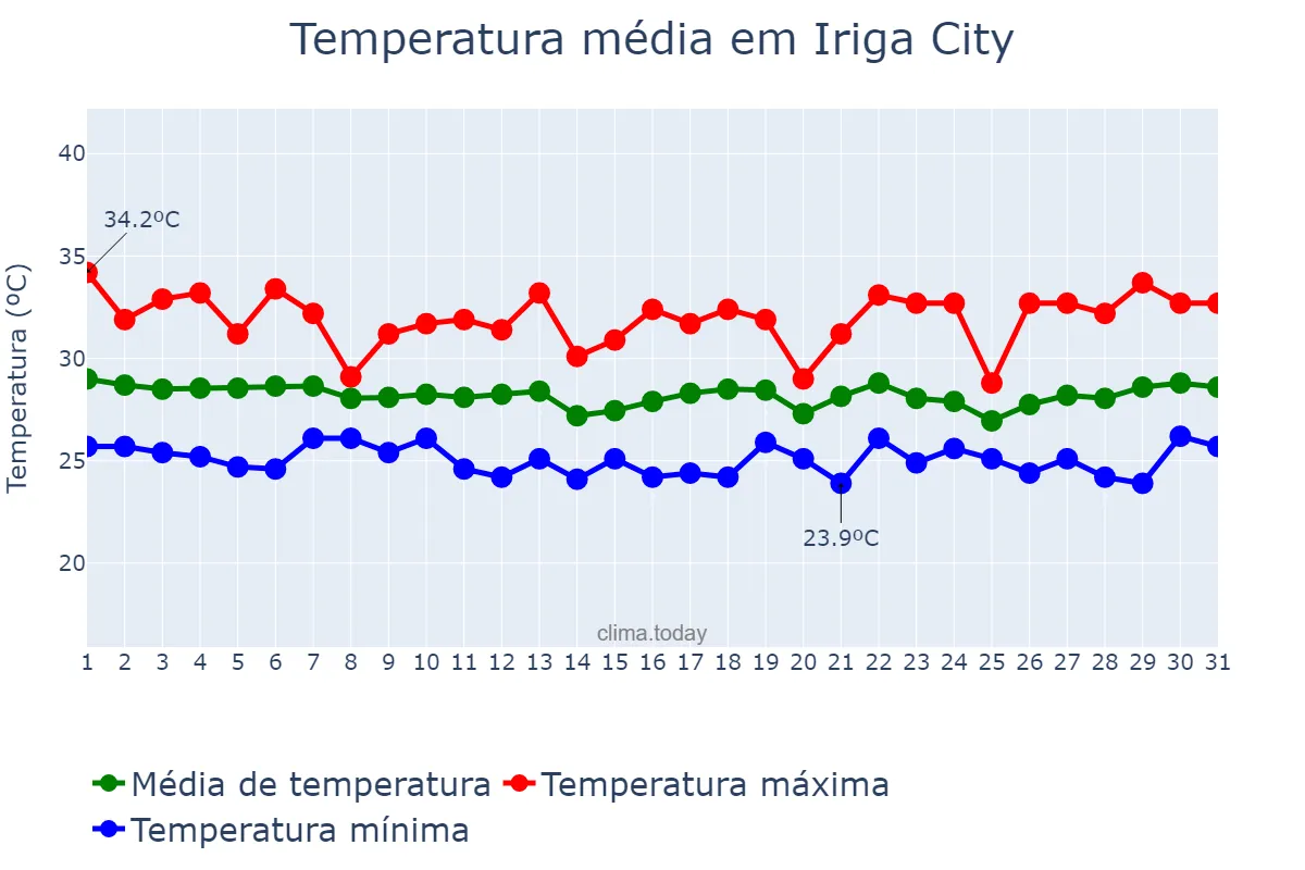 Temperatura em outubro em Iriga City, Camarines Sur, PH