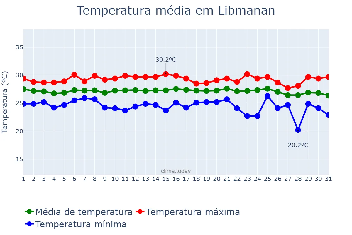 Temperatura em dezembro em Libmanan, Camarines Sur, PH