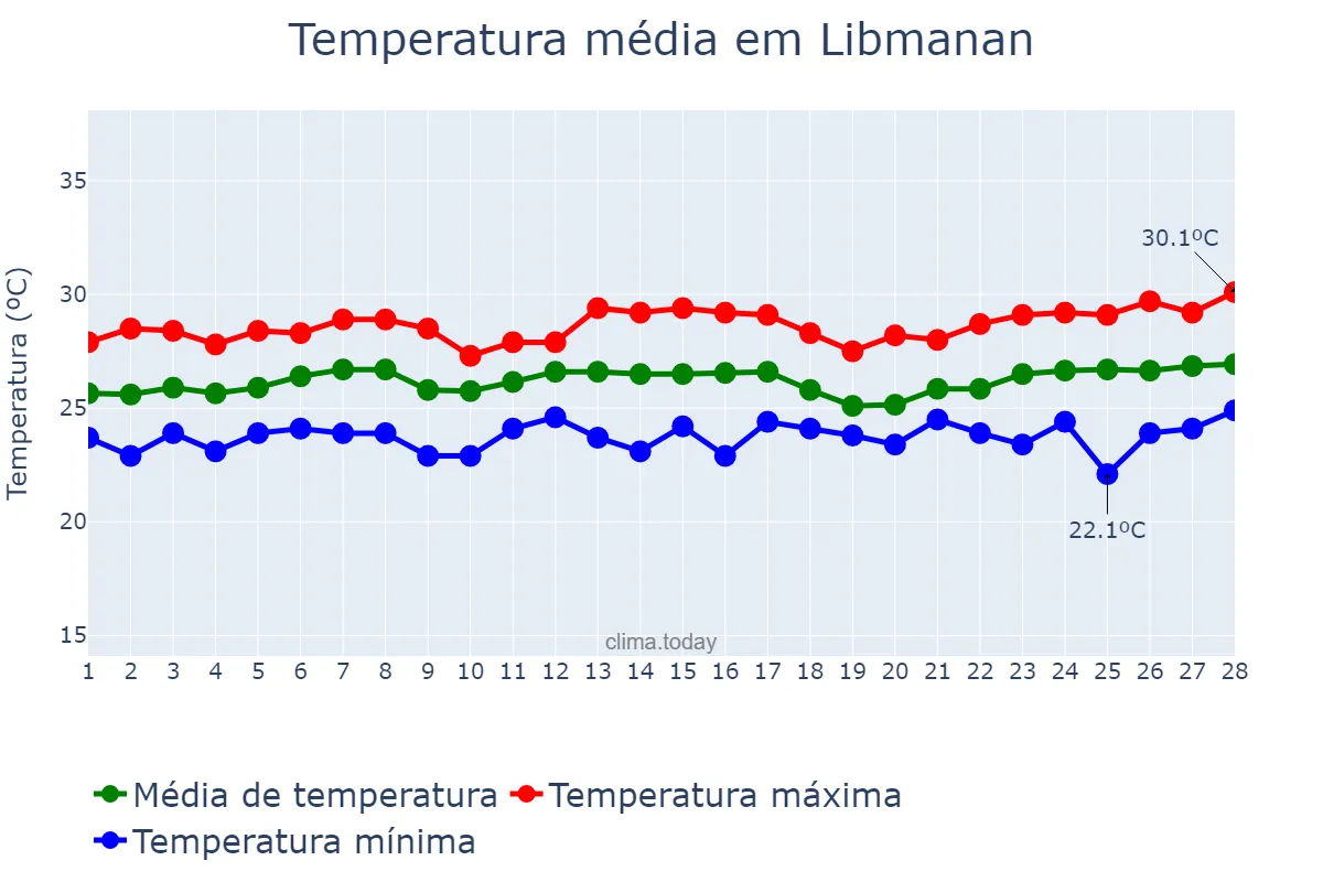 Temperatura em fevereiro em Libmanan, Camarines Sur, PH