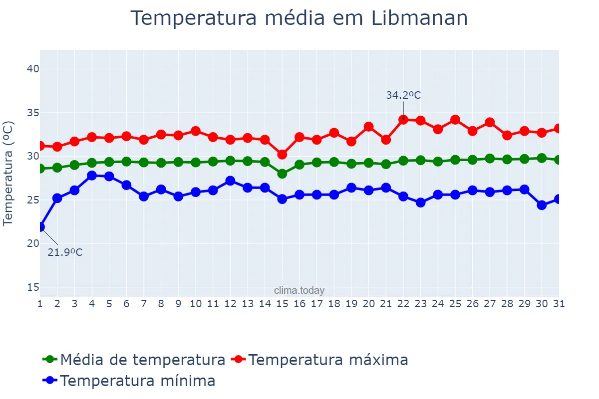 Temperatura em maio em Libmanan, Camarines Sur, PH