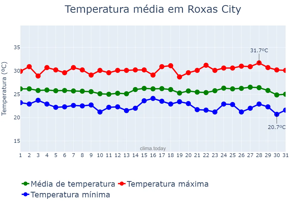 Temperatura em janeiro em Roxas City, Capiz, PH