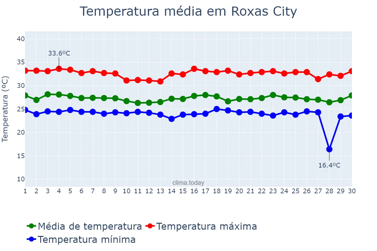 Temperatura em junho em Roxas City, Capiz, PH